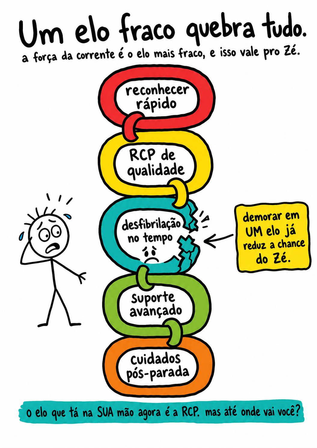 A cadeia de sobrevivência